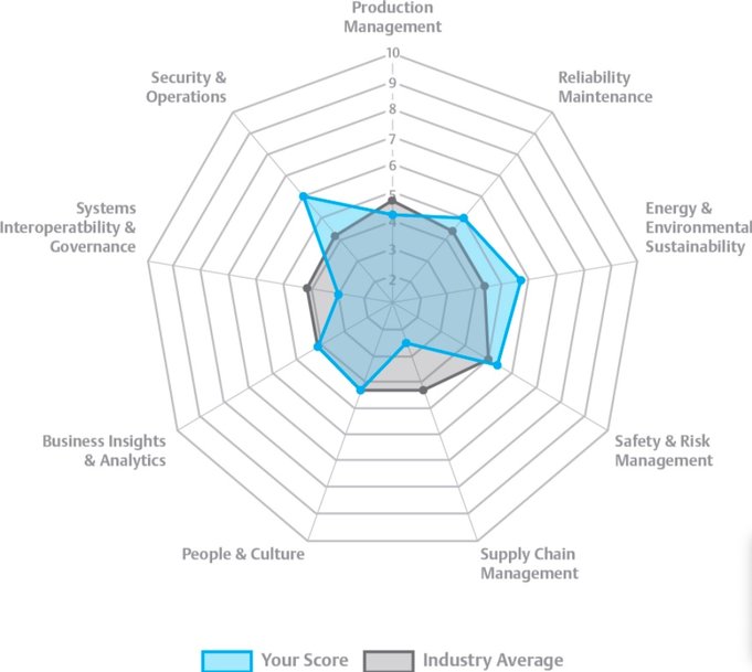 Emerson Introduces Digital Maturity Tool to Help Companies Target Digital Transformation Priorities